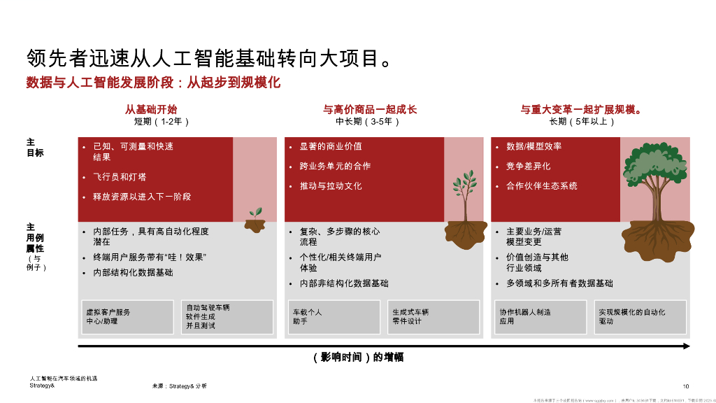 Strategy：2025年人工智能机遇在汽车领域报告_第10页
