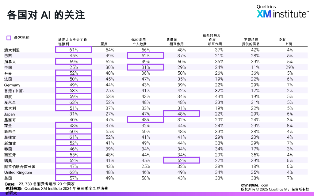 Qualtrics XM Institute：2025年对人工智能的消费者情绪演变报告_第8页