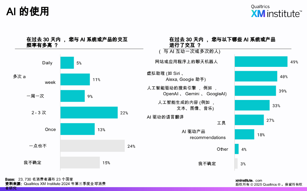 Qualtrics XM Institute：2025年对人工智能的消费者情绪演变报告_第9页