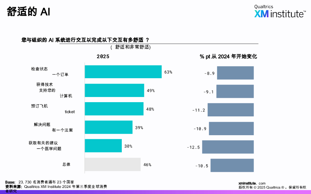 Qualtrics XM Institute：2025年对人工智能的消费者情绪演变报告_第10页