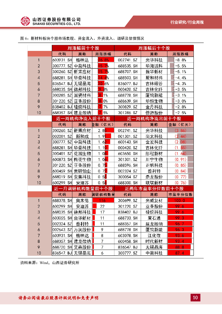 山西证券：新材料行业周报：新材料周报（250303-0307）政府工作报告支持新质生产力发展，时代新材泡棉获4.9GWh订单_第10页