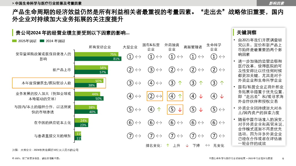 德勤：中国生命科学与医疗行业-调研结果：2025年行业现状与展望报告_第6页