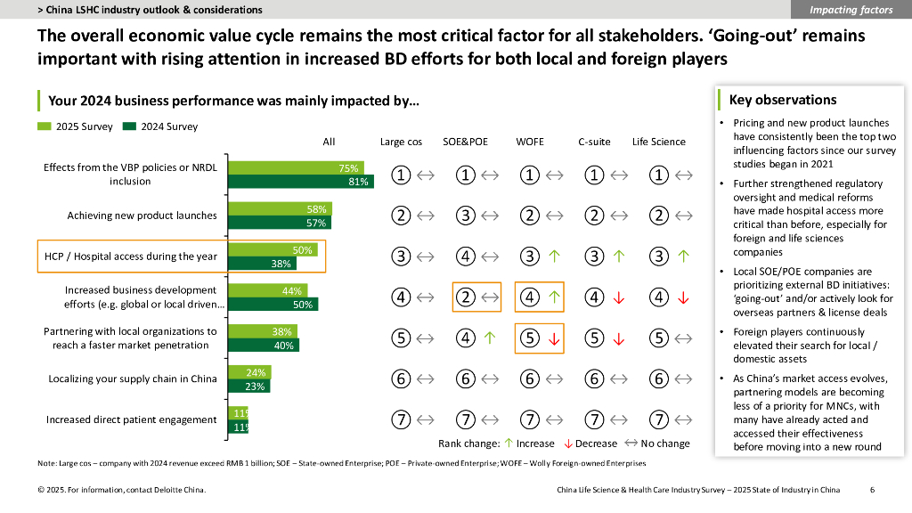 德勤：中国生命科学与医疗行业-调研结果：2025年行业现状与展望报告（英文版）_第6页