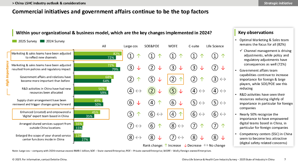 德勤：中国生命科学与医疗行业-调研结果：2025年行业现状与展望报告（英文版）_第7页