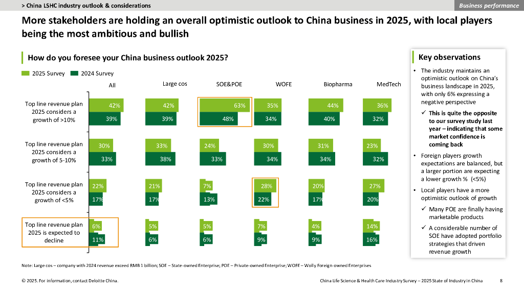 德勤：中国生命科学与医疗行业-调研结果：2025年行业现状与展望报告（英文版）_第8页