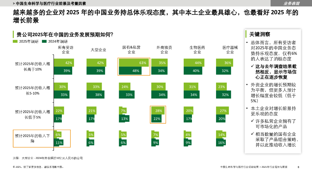 德勤：中国生命科学与医疗行业-调研结果：2025年行业现状与展望报告_第8页