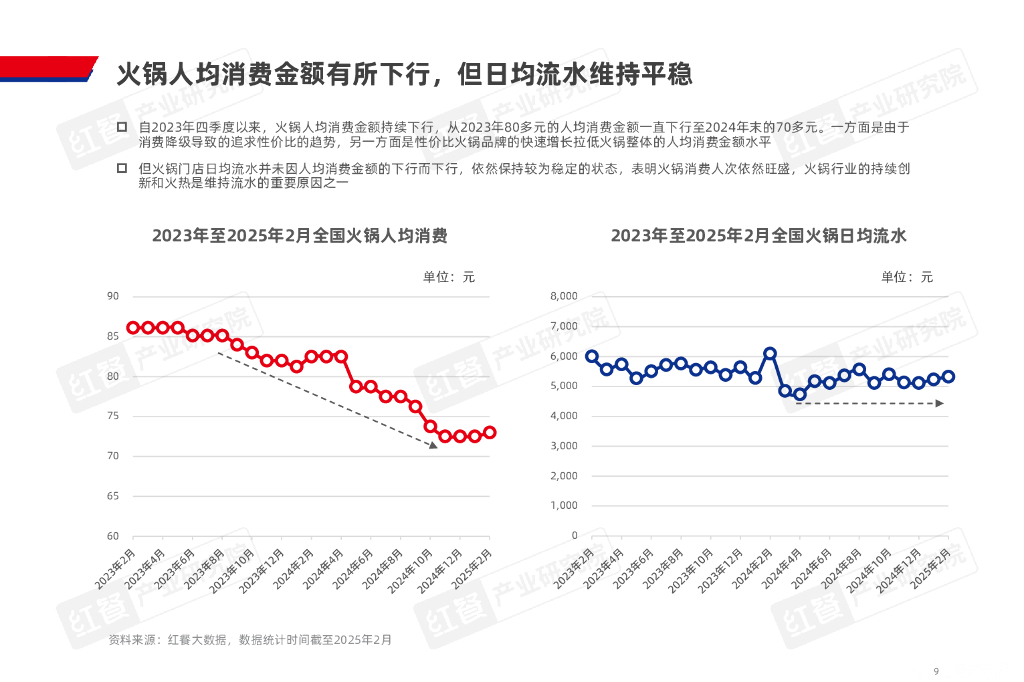 红餐研究院：2025年火锅产业发展报告_第9页