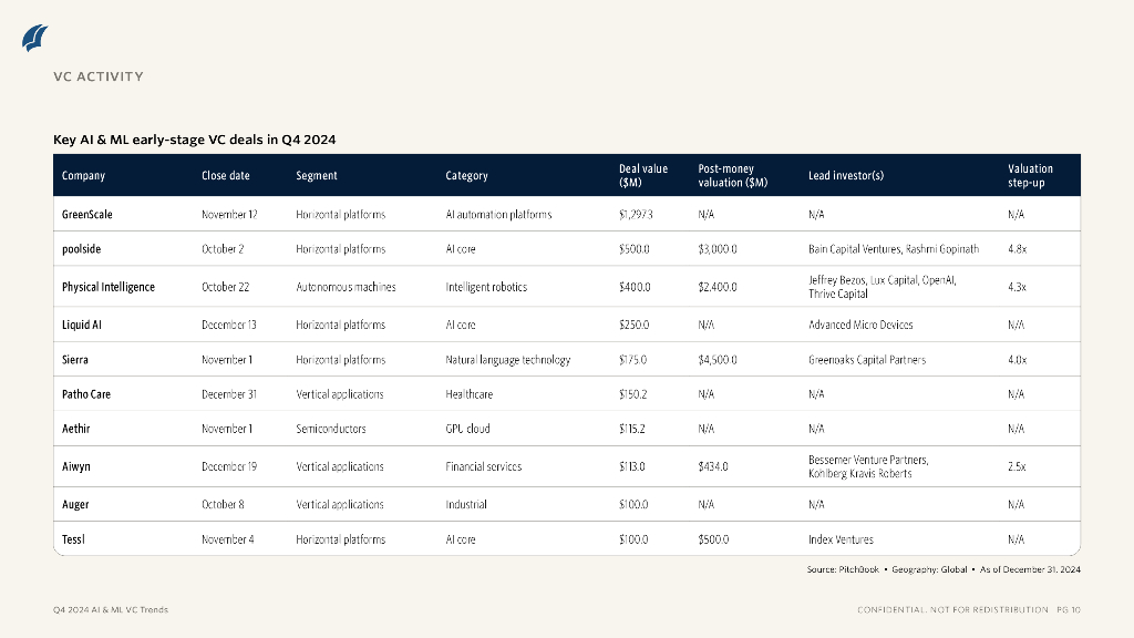 PitchBook：2024年四季度人工智能和机器学习风险投资趋势报告（英文版）_第8页