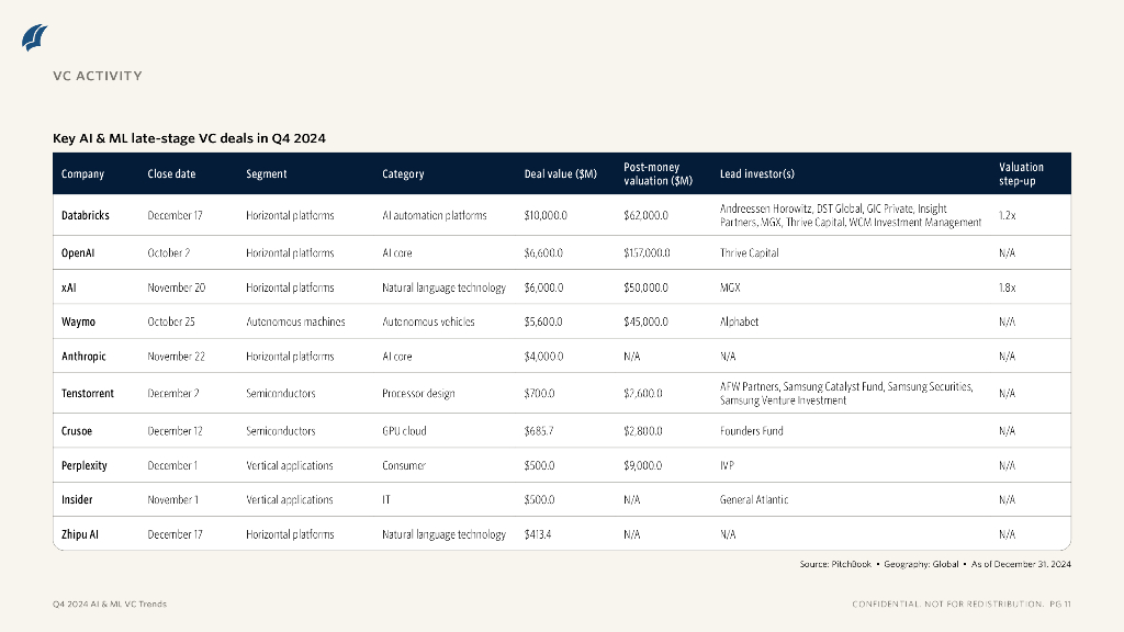 PitchBook：2024年四季度人工智能和机器学习风险投资趋势报告（英文版）_第9页