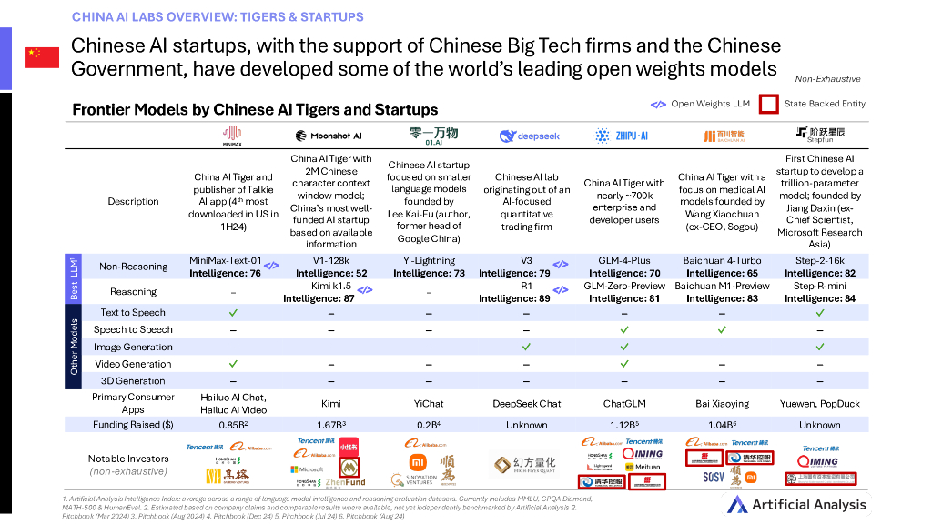 Artificial Analysis：2025年第一季度中国人工智能发展状况报告（英文版）_第9页