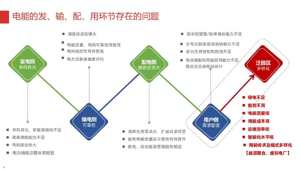 零碳园区智慧能源建设方案_第3页