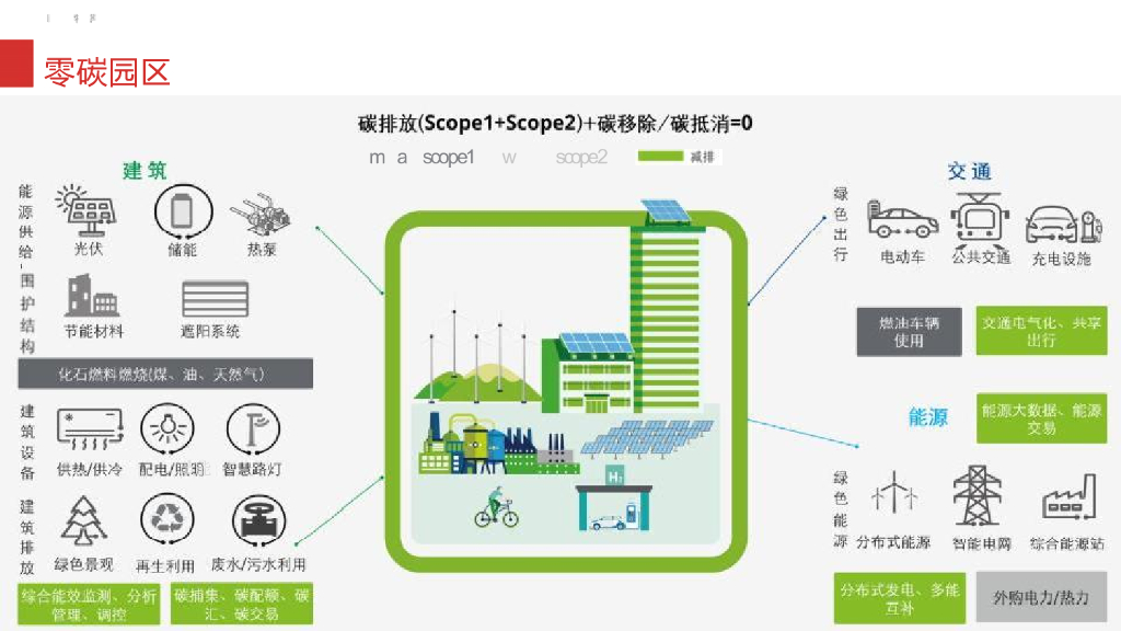 零碳园区智慧能源建设方案_第5页