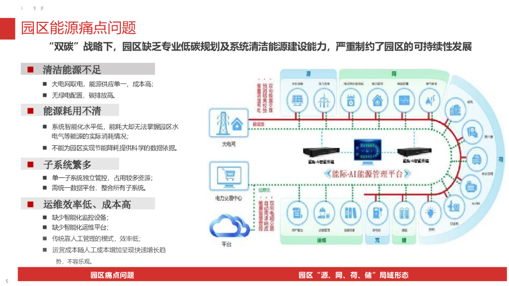 零碳园区智慧能源建设方案_第4页