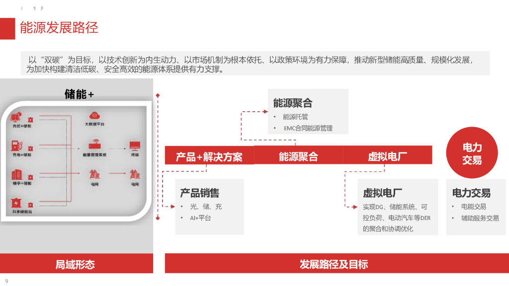 零碳园区智慧能源建设方案_第8页