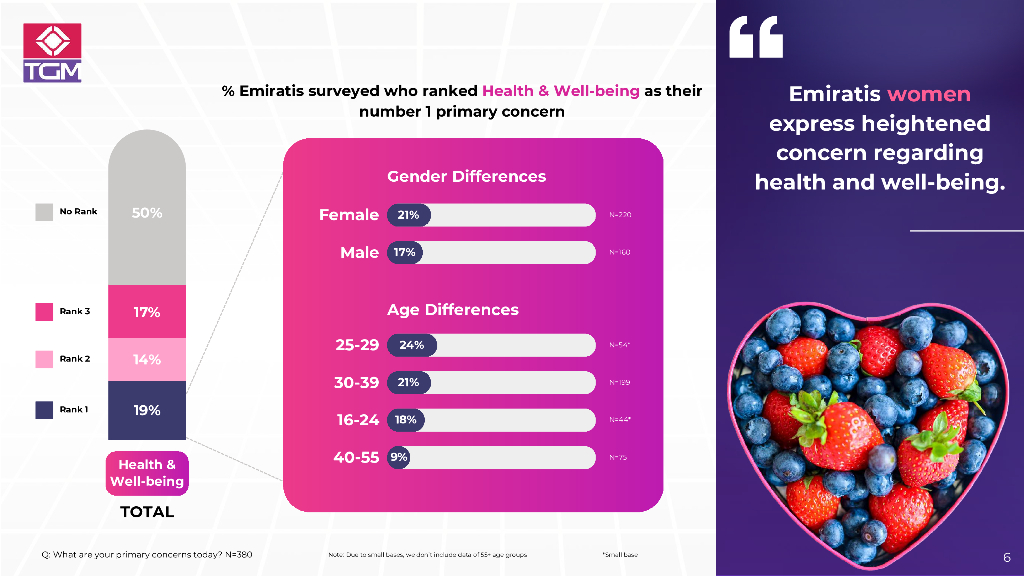 TGM Research：2024年阿联酋消费者情绪调研报告（英文版）_第6页