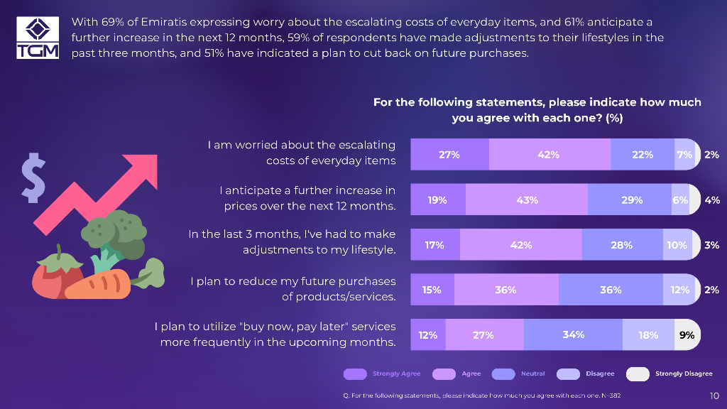 TGM Research：2024年阿联酋消费者情绪调研报告（英文版）_第10页