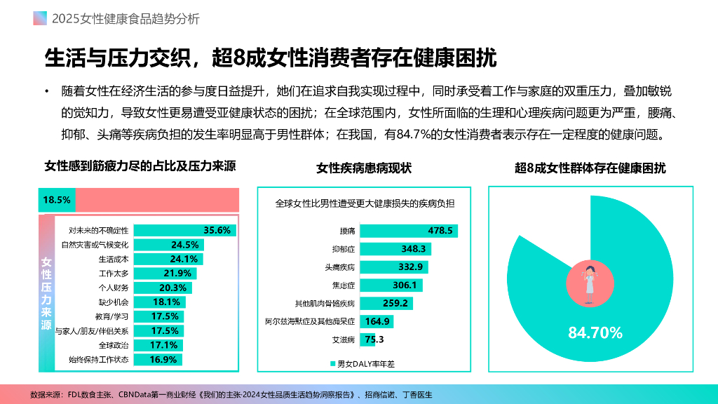 FDL数食主张：2025年女性健康食品饮料消费趋势分析报告_第9页