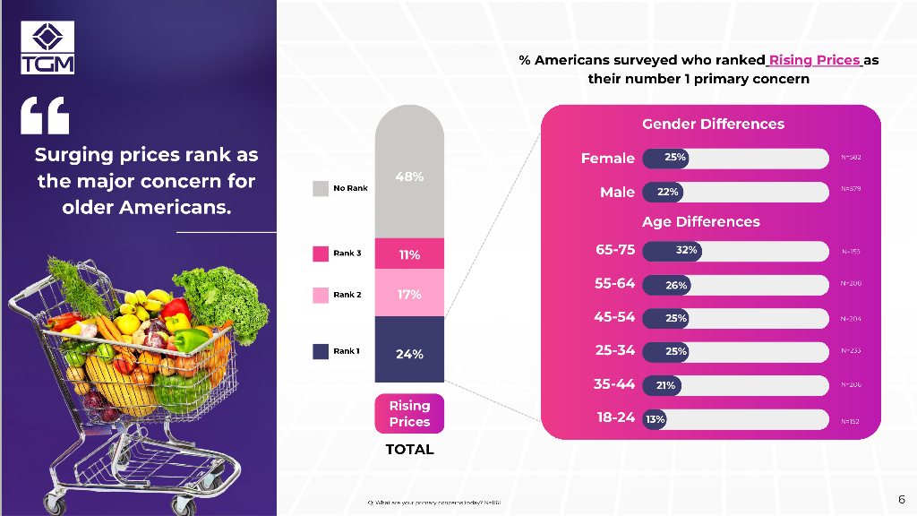 TGM Research：2024年美国消费者情绪调研报告（英文版）_第6页