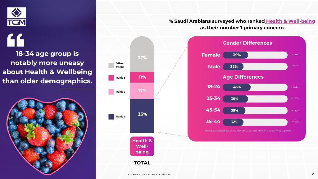 TGM Research：2024年沙特阿拉伯消费者情绪调研报告（英文版）_第6页