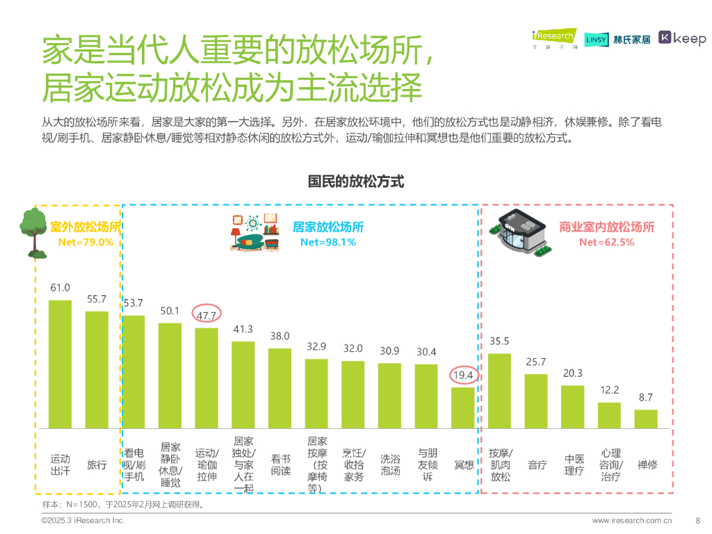 艾瑞咨询：2025年居家健康放松方式研究白皮书_第8页