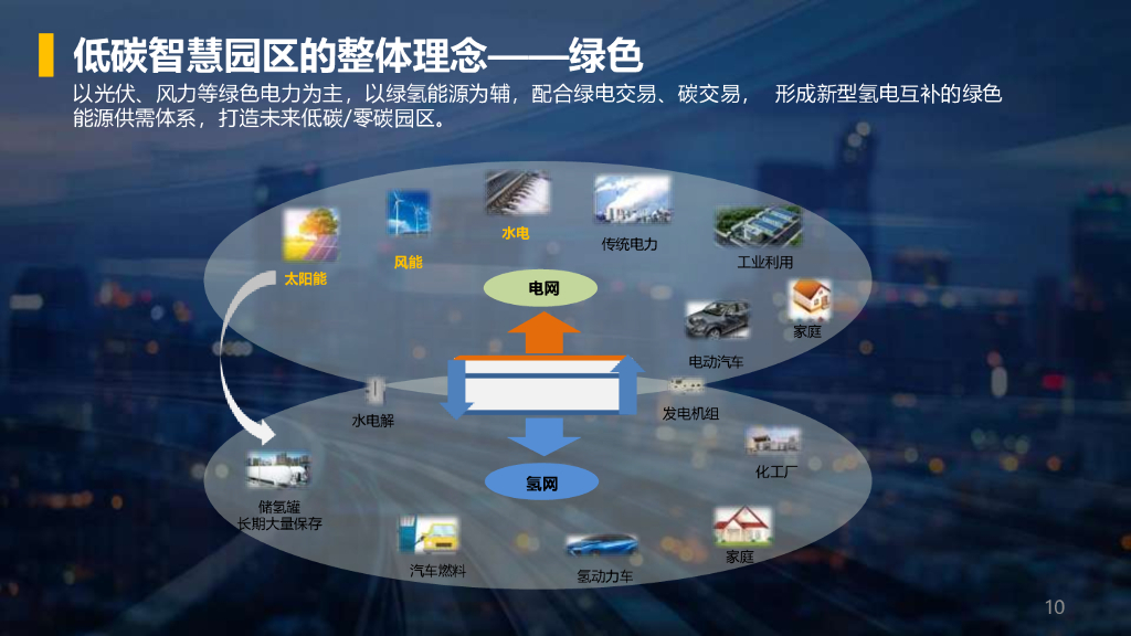 低碳智慧园区能源管理解决方案_第10页