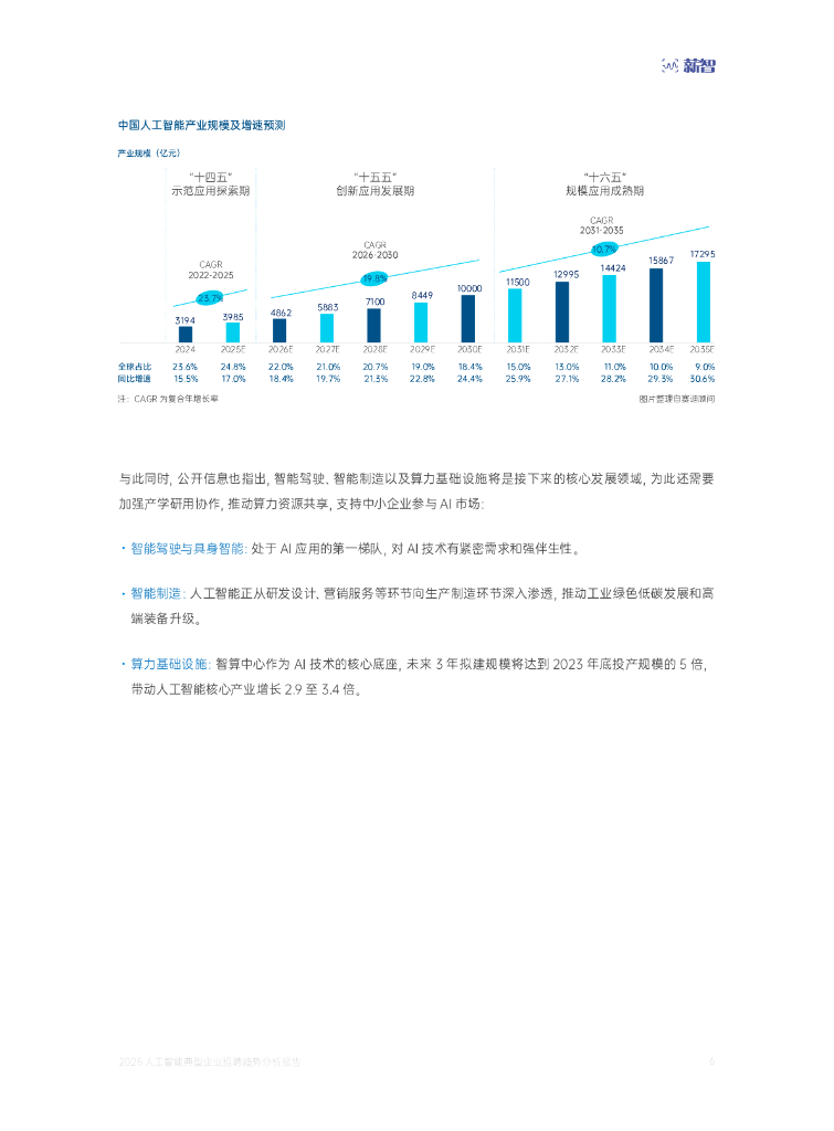 薪智：2025年人工智能典型企业招聘趋势分析报告_第6页