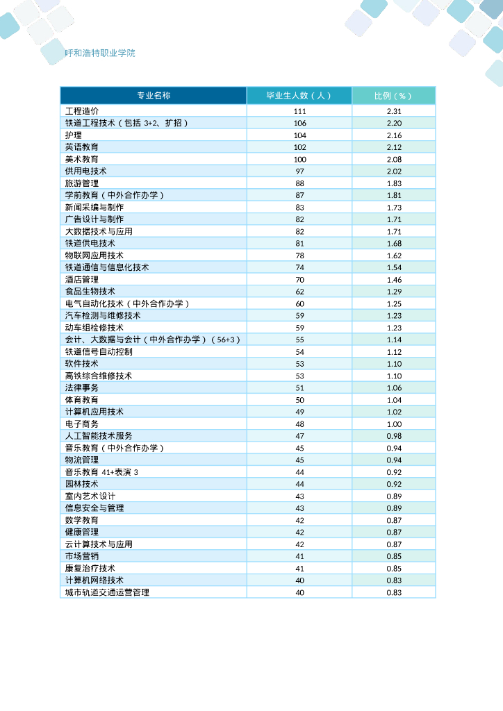 呼和浩特职业学院2023届毕业生就业质量年度报告_第9页