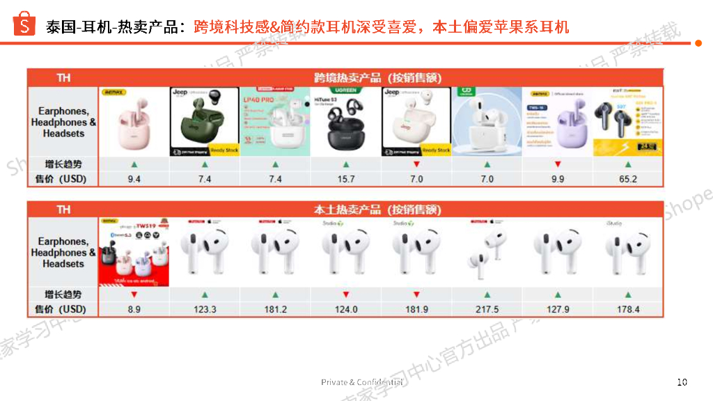 Shopee：影音娱乐-耳机/音响/麦克风2025年第二季度上新指南报告_第10页