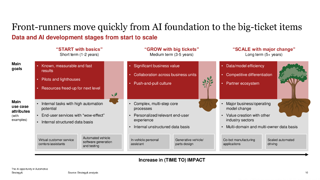 思略特：2025年汽车行业的人工智能（AI）机遇研究报告（英文版）_第10页