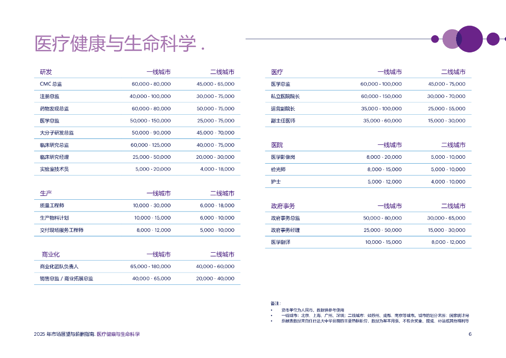任仕达：2025年市场展望与薪酬指南报告-医疗健康与生命科学_第6页