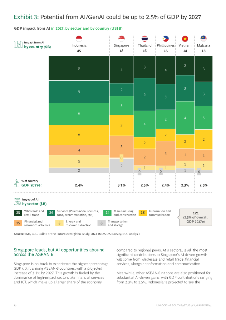 波士顿咨询BCG：2025年释放东南亚人工智能潜力研究报告（英文版）_第10页