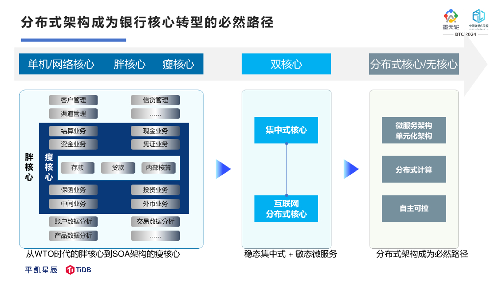 PingCAP（戴涛）：构建面向未来的金融核心系统_第6页