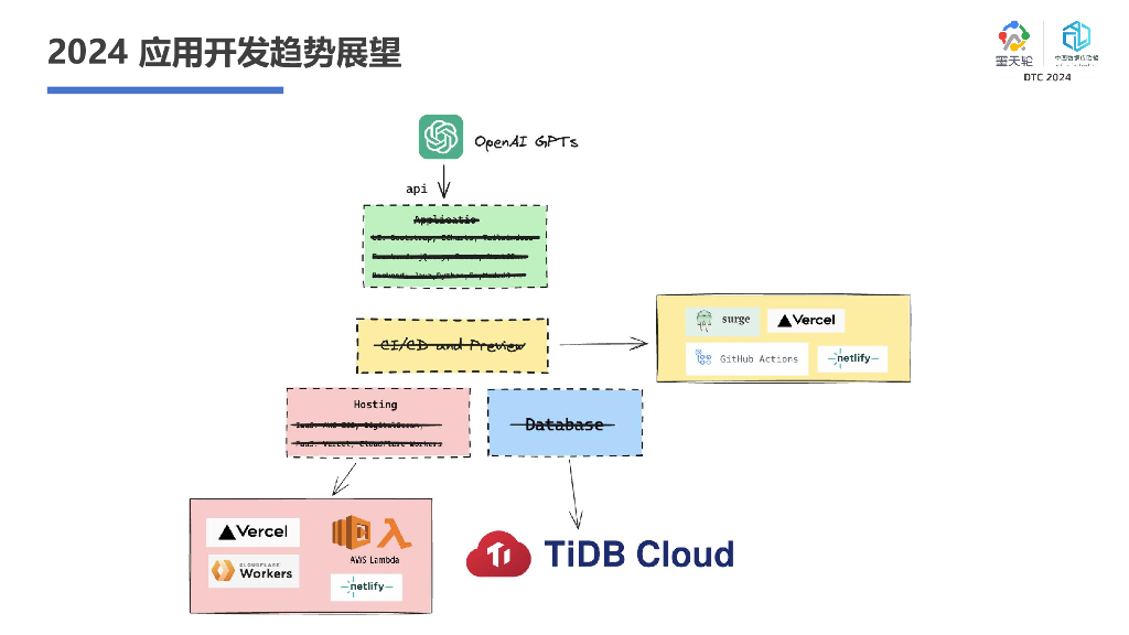 PingCAP（姚维）：Gen AI时代趋势中的TiDB_第8页