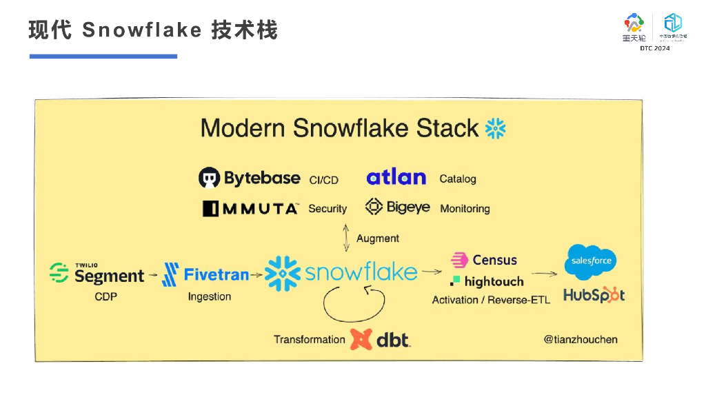 Bytebase（陈天舟）：全球数据库生态软件：现状，趋势与机遇_第7页