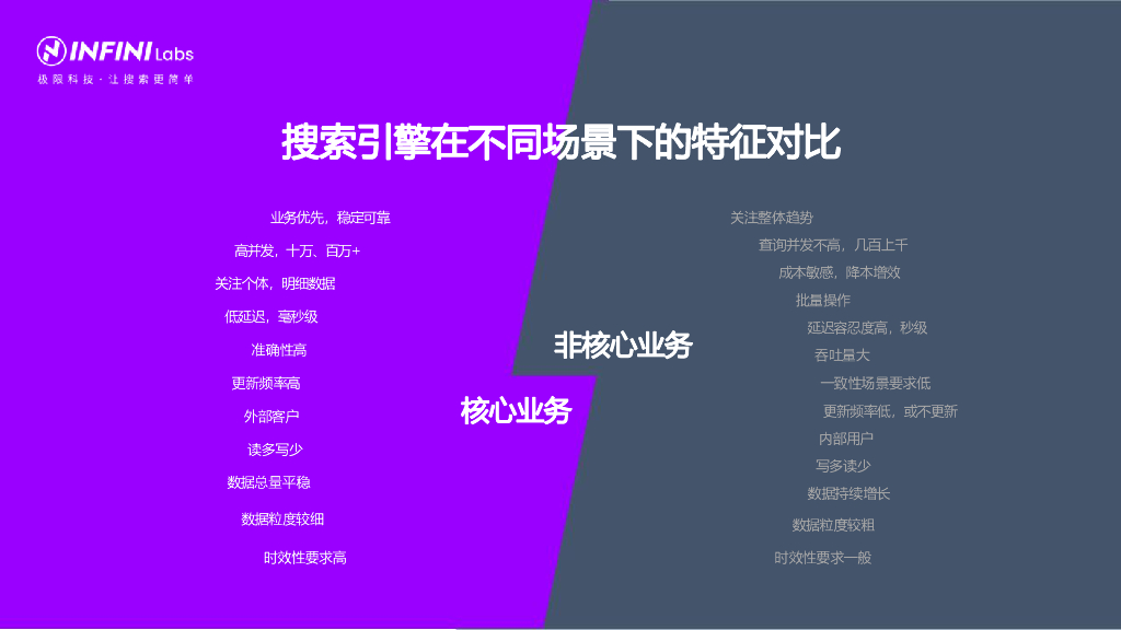 INFINI Labs（曾勇）：下一代纯实时搜索引擎INFINI Pizza_第10页