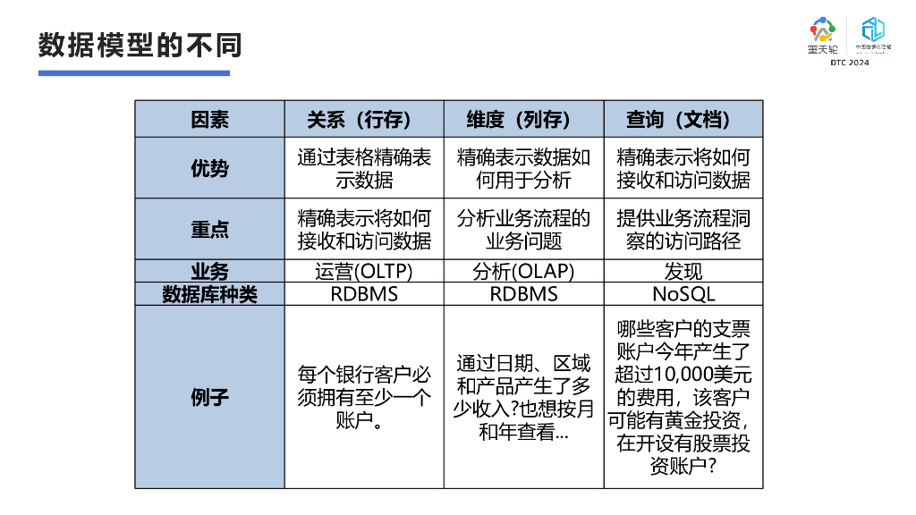 巨杉数据库（萧少聪）：SchemaLess的文档型数据库，更需要数据建模_第6页