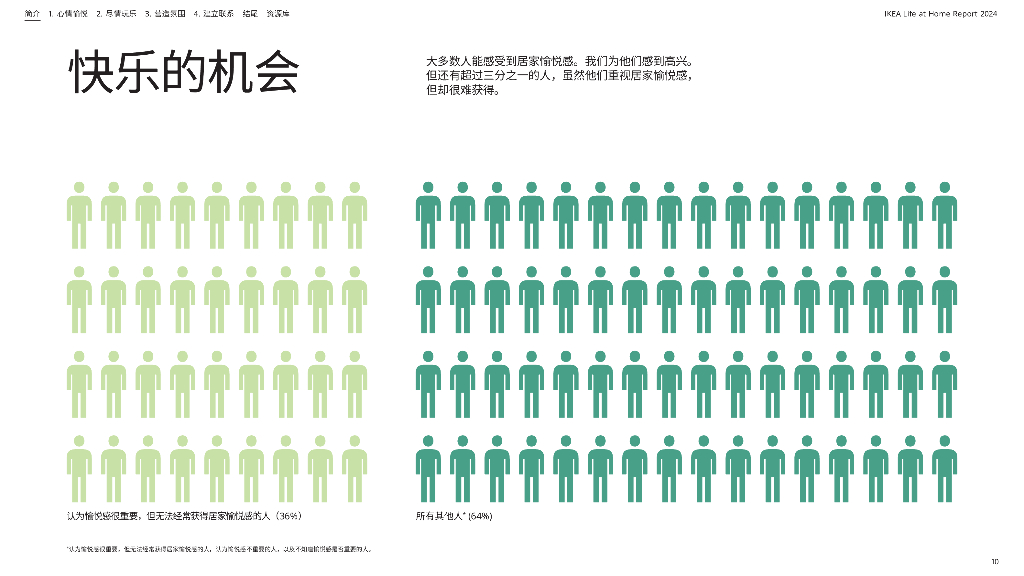 宜家IKEA：2024年居家生活报告-把快乐带回家_第10页