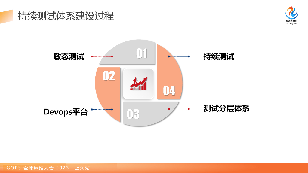 卞凤杰：持续测试在业务中台中的探索_第8页