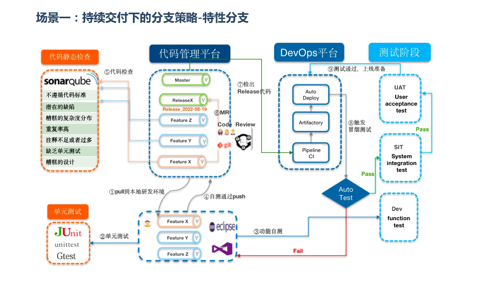 范全松：浅谈DevOps平台建设四部曲_第8页