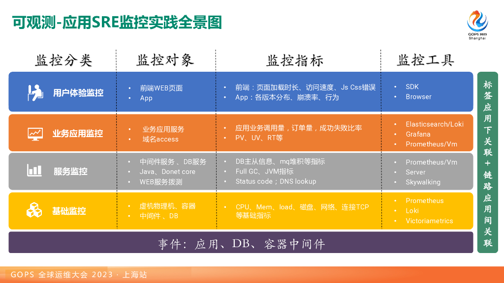 齐晨：助力降本增效：新东方可观测体系标准化改造_第9页