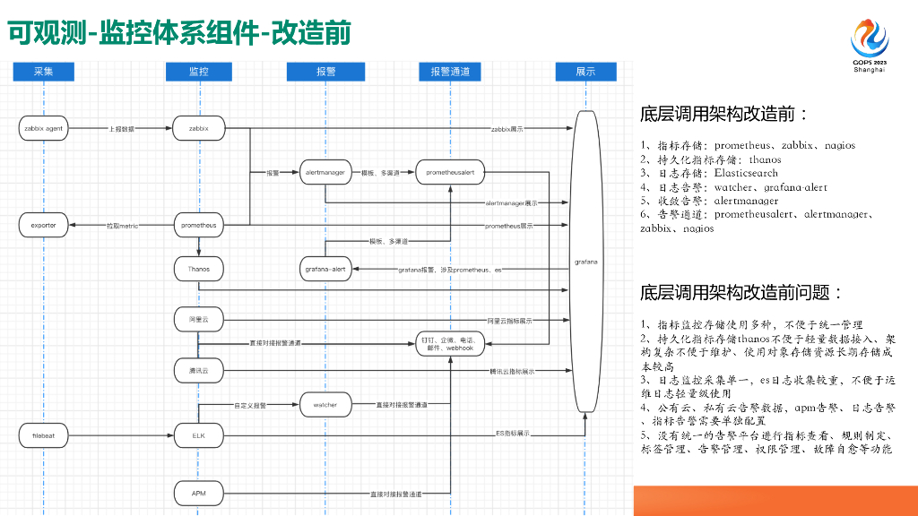 齐晨：助力降本增效：新东方可观测体系标准化改造_第10页