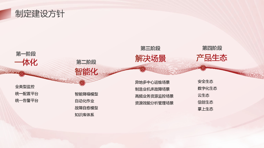 骆安：以IT资源为中心的统一智能监控实践_第6页