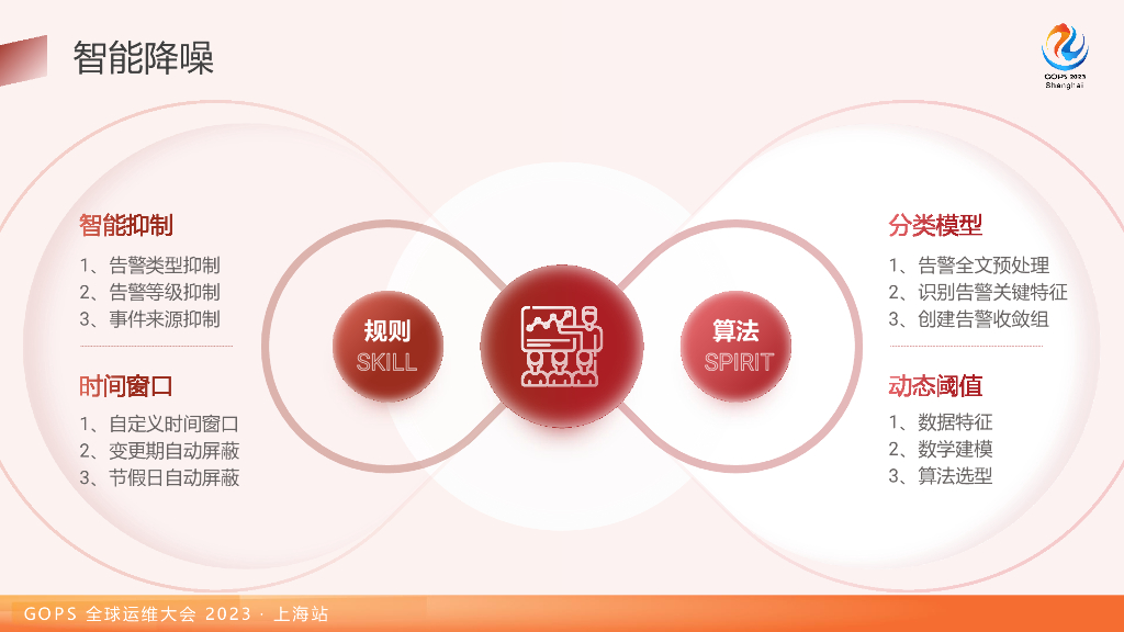 骆安：以IT资源为中心的统一智能监控实践_第9页