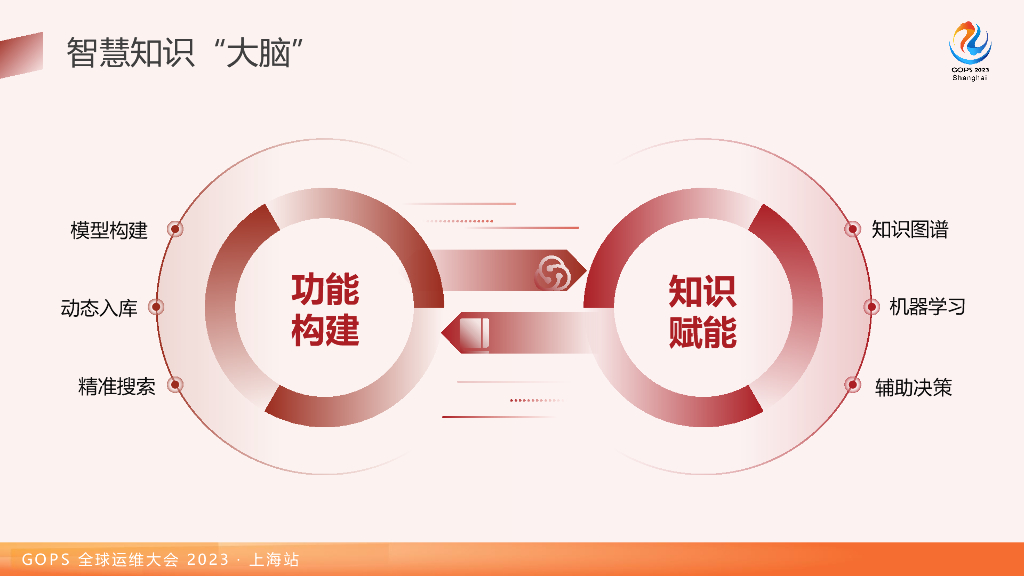 骆安：以IT资源为中心的统一智能监控实践_第10页