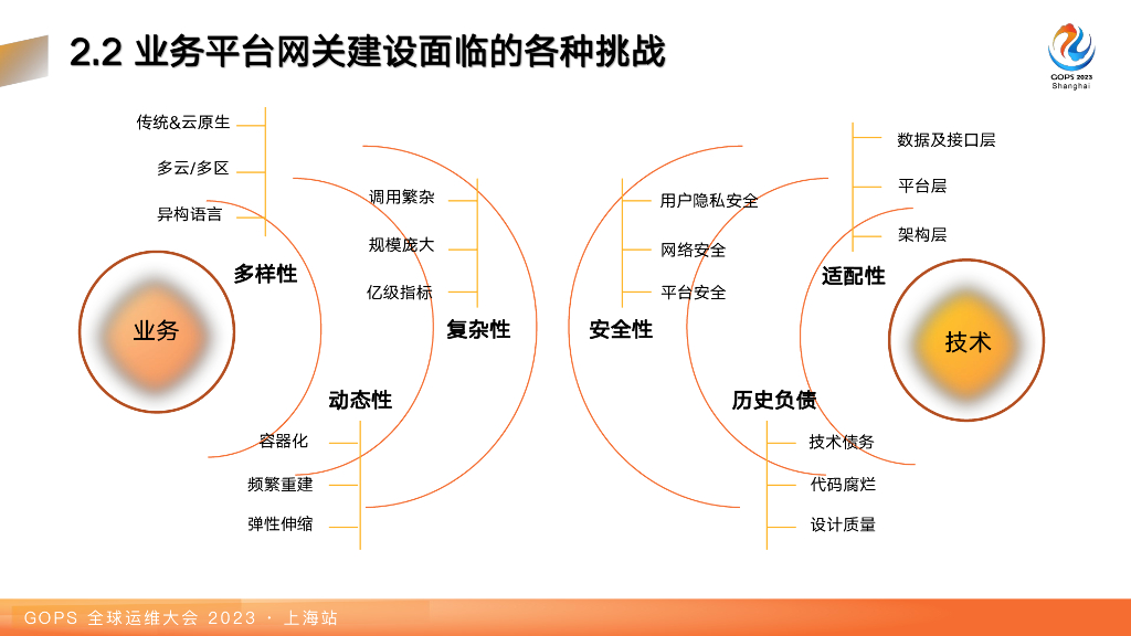 李杰：三网关合一：万亿级云原生网关在视频业务中的应用与实践_第10页