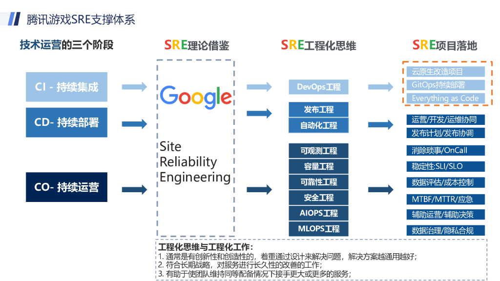 王杰：腾讯游戏SRE在复杂异构业务中的云原生服务实践_第6页