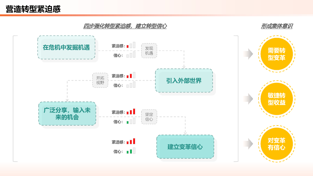 梁瑾：传统研发中心的400天变革之旅——形、序、质效三部曲_第8页