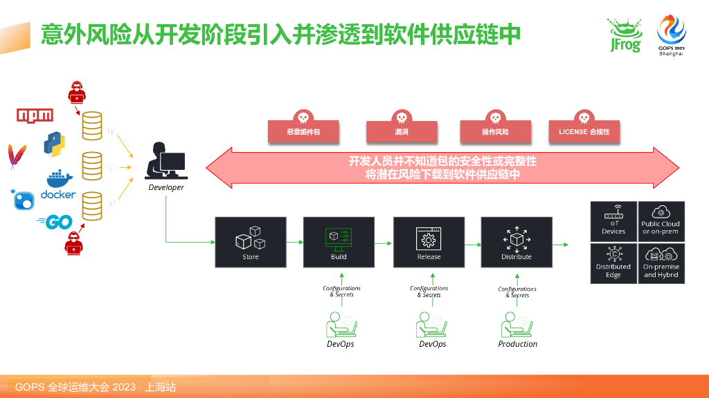 刘靖毅：基于软件制品的企业级DevSecOps建设_第7页