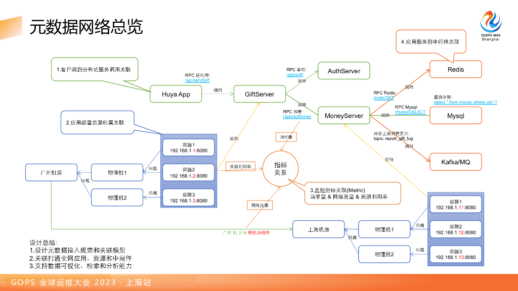 匡凌轩：赋能运维降本增效：虎牙统一元数据平台建设_第10页