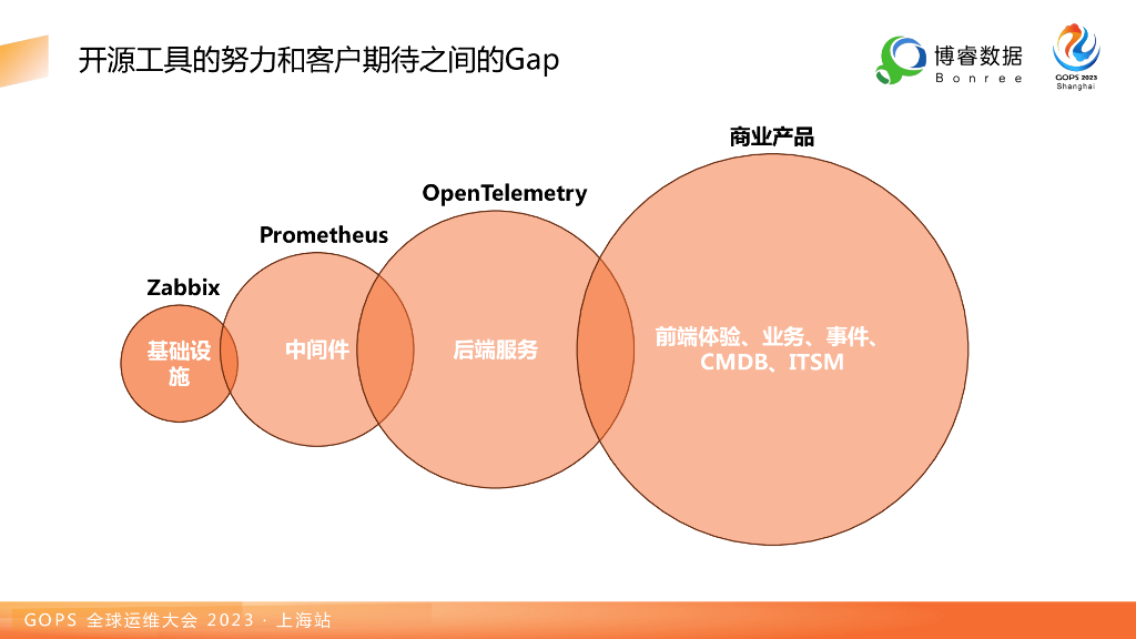 贺安辉：开源工具和商业产品完美融合：真正建立一体化智能可观测平台_第10页